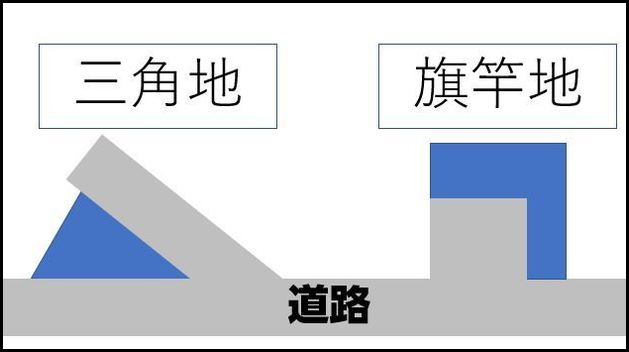 土地査定で見られる8つのポイントと損しないため注意点 不動産売却プラザ