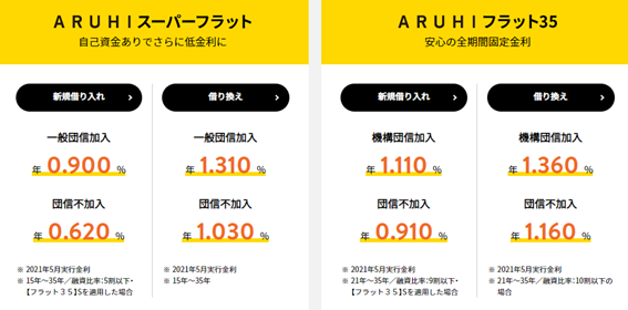 フラット35は住宅ローンの中でも審査が甘い 通りやすい 口コミ 評判と審査がゆるい理由 問題点 不動産売却プラザ