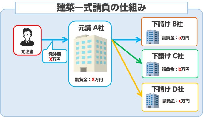 建築一式請負とは？一式工事の特徴とメリットを紹介 ‐ 不動産プラザ